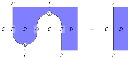 Diagrammatic representation of the equality