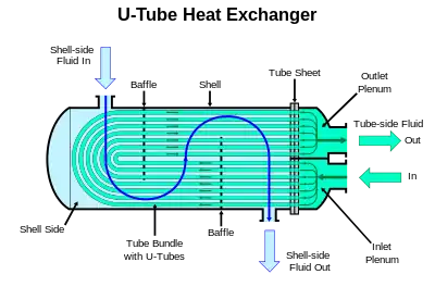 U-Tube Shell and Tube Heat Exchanger