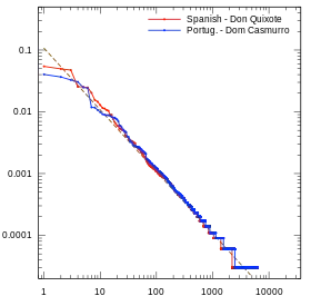 Cervantes' Don Quixote Part I (Spanish, 1605) and Assis's Dom Casmurro (Portuguese, 1899)