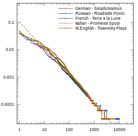 Texts in German (1669), Russian (1972), French (1865), Italian (1840), and Medieval English (1460)