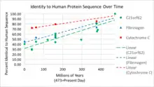 The rate of evolution in EPCIP is graphed alongside the evolution rate of cytochrome C and fibrinogen.