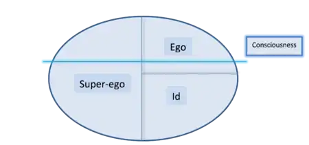 Id, Ego and Super-ego
