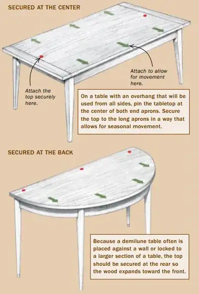 Allowance for tabletop wood movement