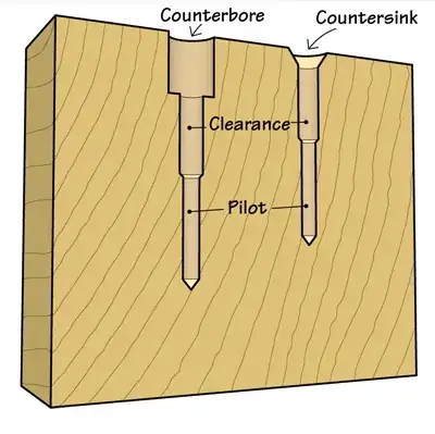 Counterbore vs. countersink