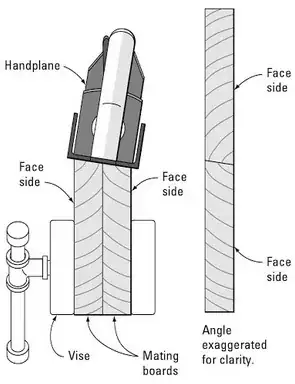 Complementary angles in jointed edges