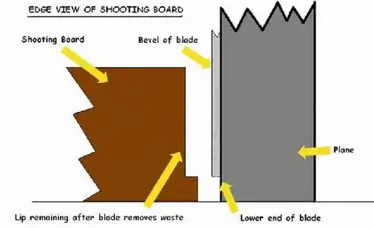 Close up of Shooting Board